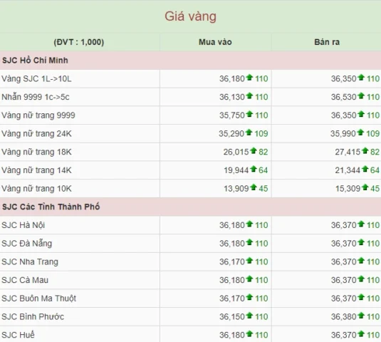Vàng 9999 và vàng SJC có xu hướng tăng