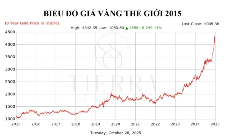 Giá Vàng 2015: Biến động, dự báo và cơ hội đầu tư 2026 Xu hướng giá vàng 2015-2025