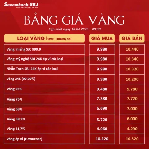 Xu hướng lạm phát và giá vàng
